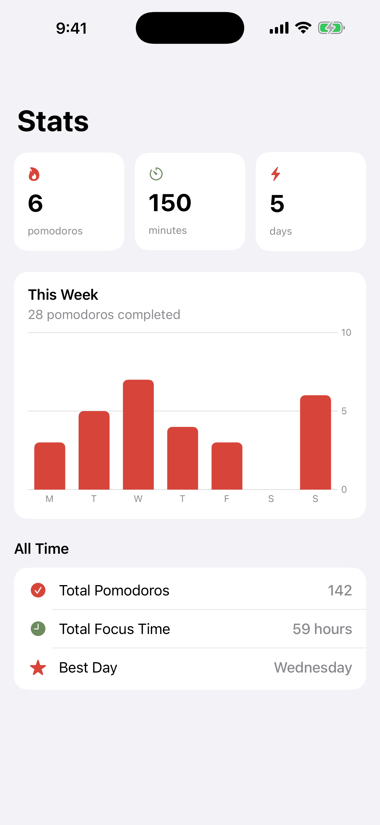 Weekly stats — 6 pomodoros, 150 minutes, 5-day streak, and a bar chart of the week.